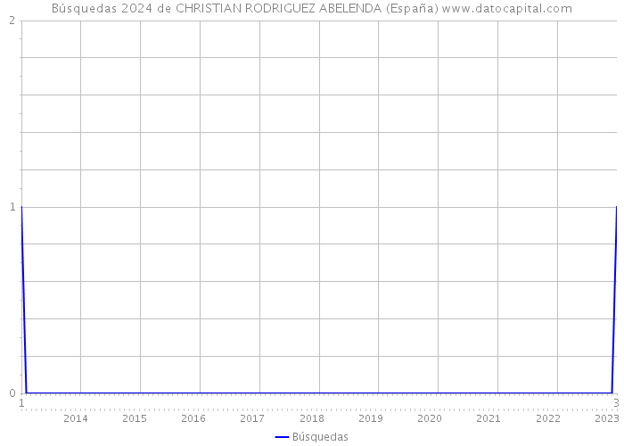 Búsquedas 2024 de CHRISTIAN RODRIGUEZ ABELENDA (España) 