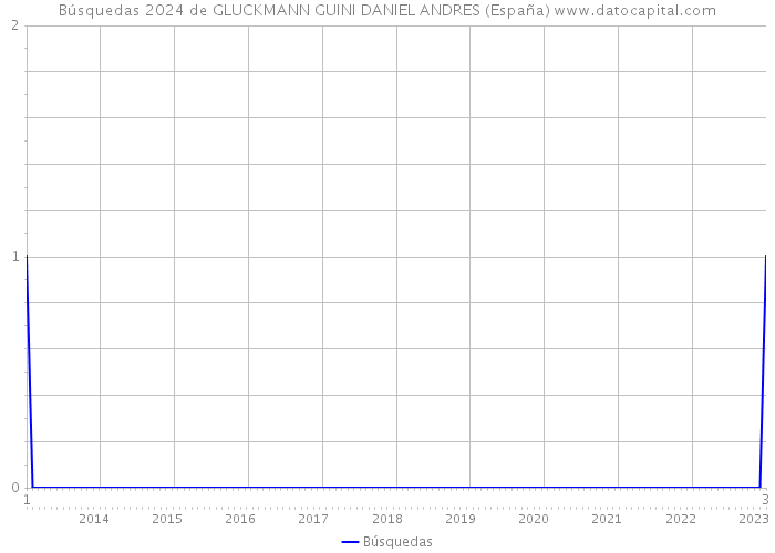 Búsquedas 2024 de GLUCKMANN GUINI DANIEL ANDRES (España) 