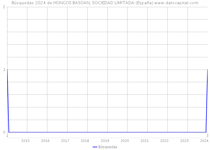 Búsquedas 2024 de HONGOS BASOAN, SOCIEDAD LIMITADA (España) 
