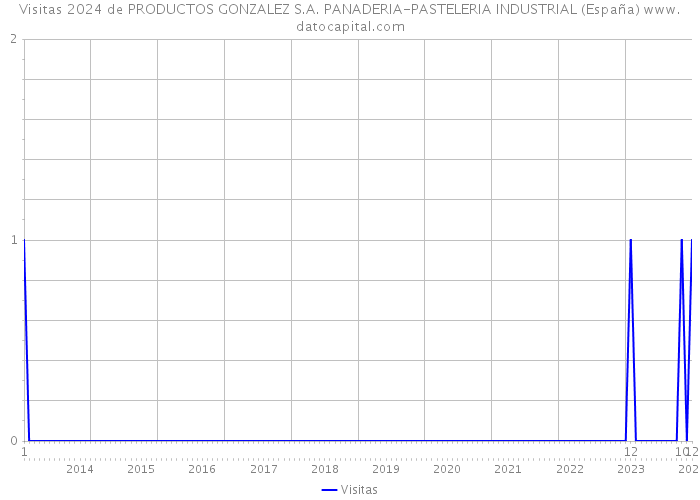 Visitas 2024 de PRODUCTOS GONZALEZ S.A. PANADERIA-PASTELERIA INDUSTRIAL (España) 
