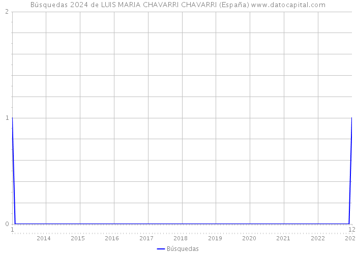 Búsquedas 2024 de LUIS MARIA CHAVARRI CHAVARRI (España) 