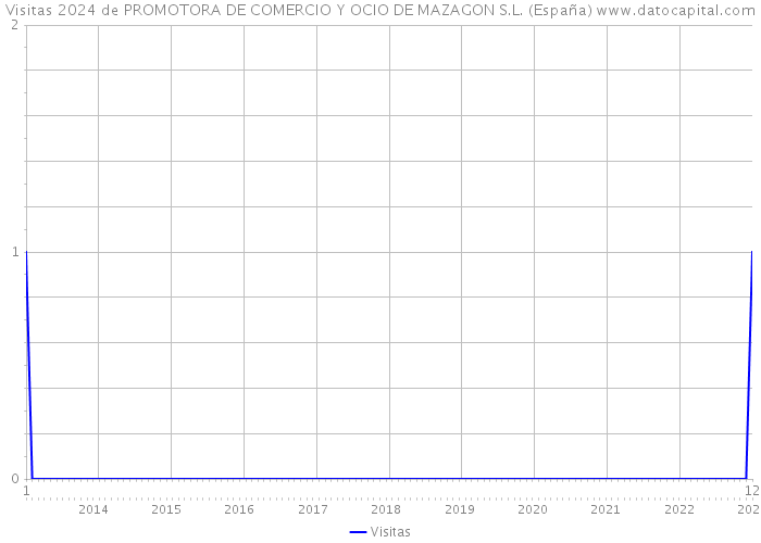 Visitas 2024 de PROMOTORA DE COMERCIO Y OCIO DE MAZAGON S.L. (España) 
