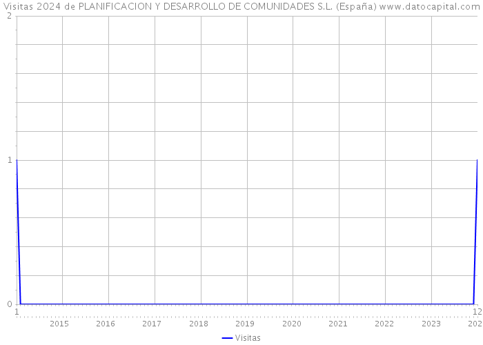 Visitas 2024 de PLANIFICACION Y DESARROLLO DE COMUNIDADES S.L. (España) 