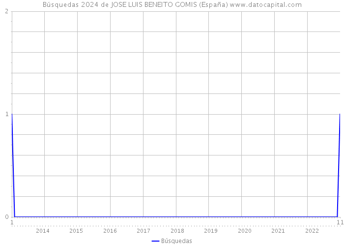 Búsquedas 2024 de JOSE LUIS BENEITO GOMIS (España) 