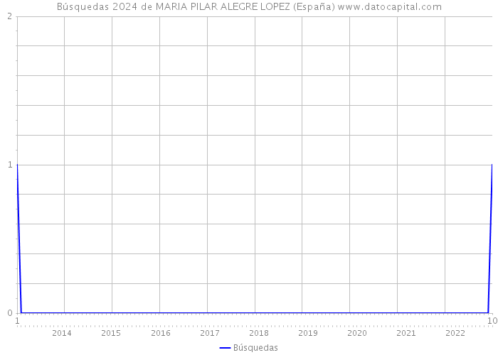 Búsquedas 2024 de MARIA PILAR ALEGRE LOPEZ (España) 