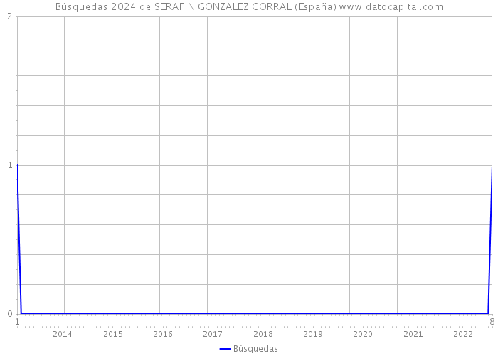 Búsquedas 2024 de SERAFIN GONZALEZ CORRAL (España) 