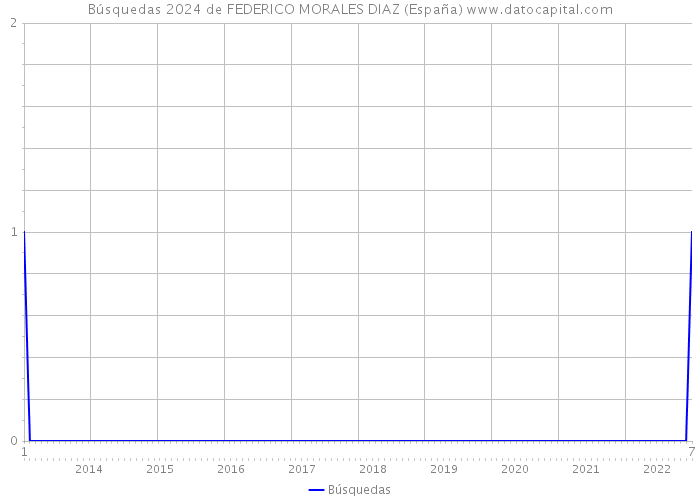 Búsquedas 2024 de FEDERICO MORALES DIAZ (España) 