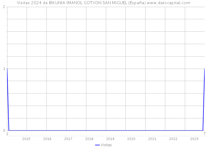 Visitas 2024 de BIKUNIA IMANOL GOTXON SAN MIGUEL (España) 
