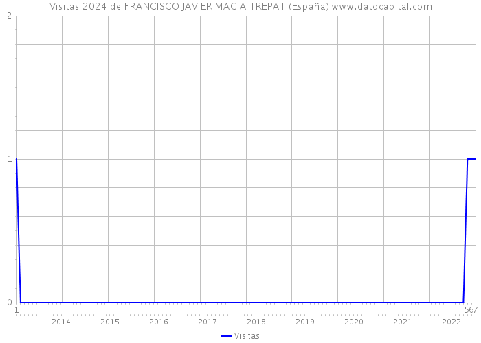 Visitas 2024 de FRANCISCO JAVIER MACIA TREPAT (España) 