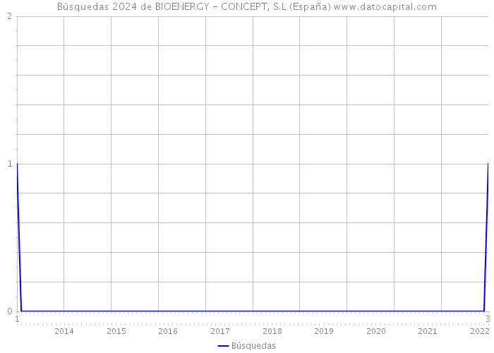 Búsquedas 2024 de BIOENERGY - CONCEPT, S.L (España) 