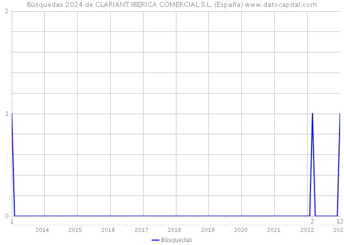 Búsquedas 2024 de CLARIANT IBERICA COMERCIAL S.L. (España) 