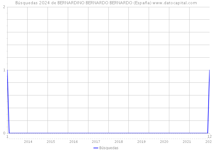 Búsquedas 2024 de BERNARDINO BERNARDO BERNARDO (España) 