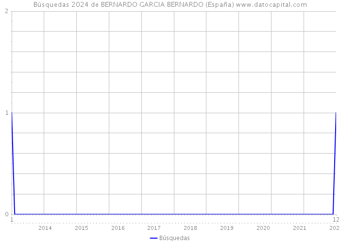 Búsquedas 2024 de BERNARDO GARCIA BERNARDO (España) 