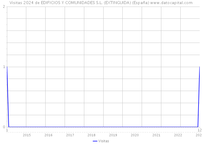 Visitas 2024 de EDIFICIOS Y COMUNIDADES S.L. (EXTINGUIDA) (España) 