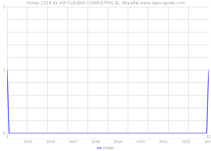 Visitas 2024 de VIA CLAUDIA CONSULTING SL. (España) 