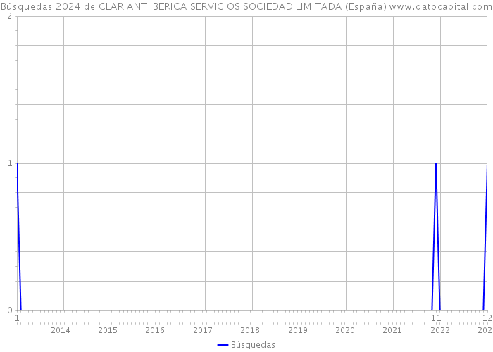 Búsquedas 2024 de CLARIANT IBERICA SERVICIOS SOCIEDAD LIMITADA (España) 