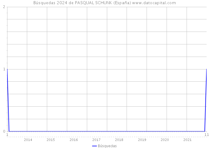 Búsquedas 2024 de PASQUAL SCHUNK (España) 