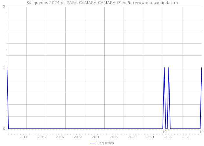 Búsquedas 2024 de SARA CAMARA CAMARA (España) 