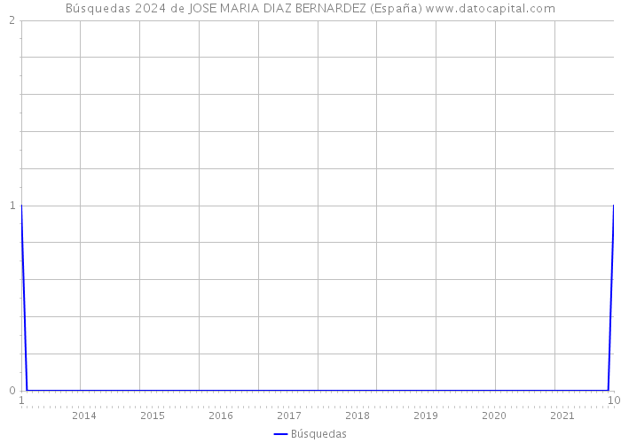 Búsquedas 2024 de JOSE MARIA DIAZ BERNARDEZ (España) 
