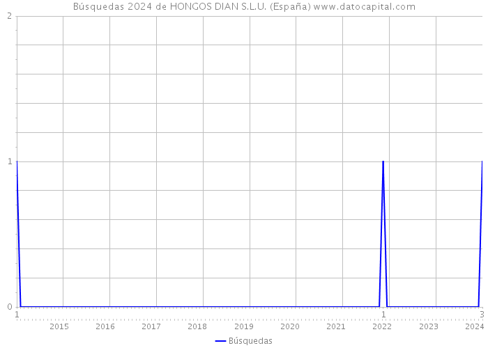 Búsquedas 2024 de HONGOS DIAN S.L.U. (España) 