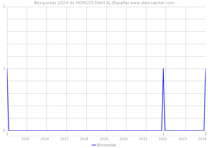 Búsquedas 2024 de HONGOS DIAN SL (España) 