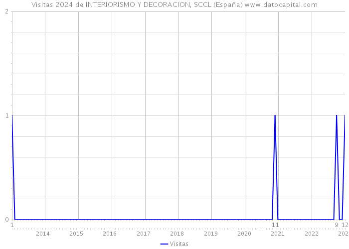 Visitas 2024 de INTERIORISMO Y DECORACION, SCCL (España) 