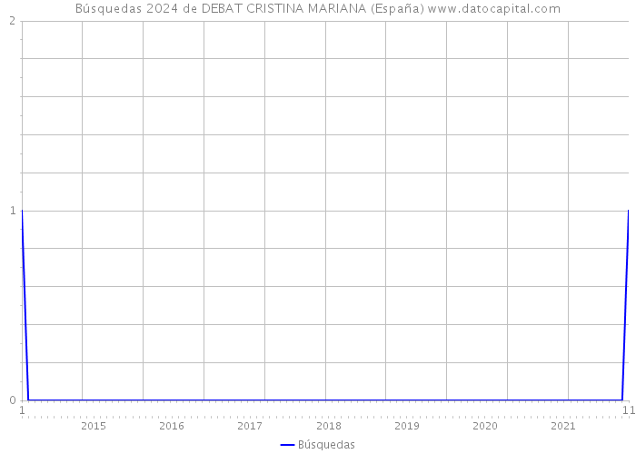 Búsquedas 2024 de DEBAT CRISTINA MARIANA (España) 