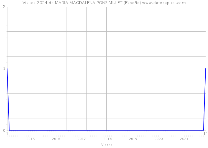 Visitas 2024 de MARIA MAGDALENA PONS MULET (España) 