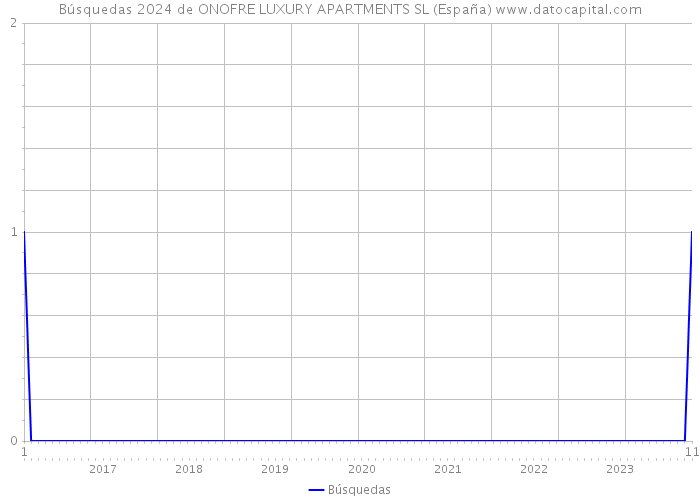 Búsquedas 2024 de ONOFRE LUXURY APARTMENTS SL (España) 