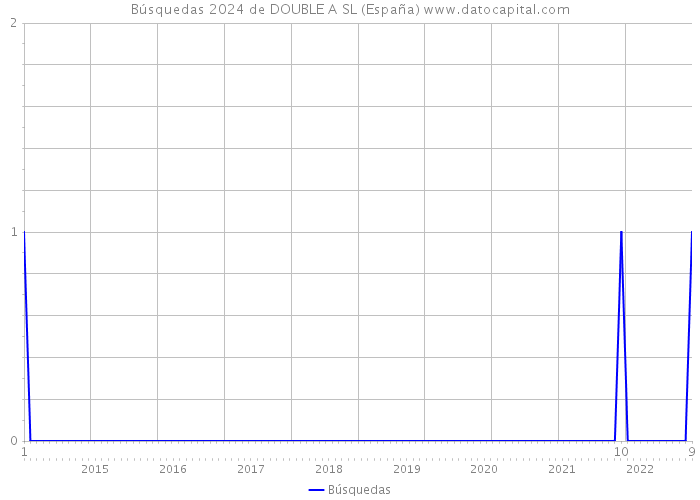 Búsquedas 2024 de DOUBLE A SL (España) 