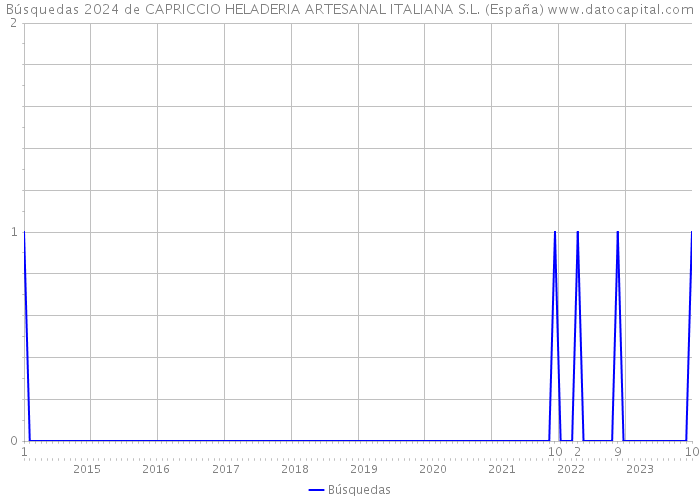 Búsquedas 2024 de CAPRICCIO HELADERIA ARTESANAL ITALIANA S.L. (España) 