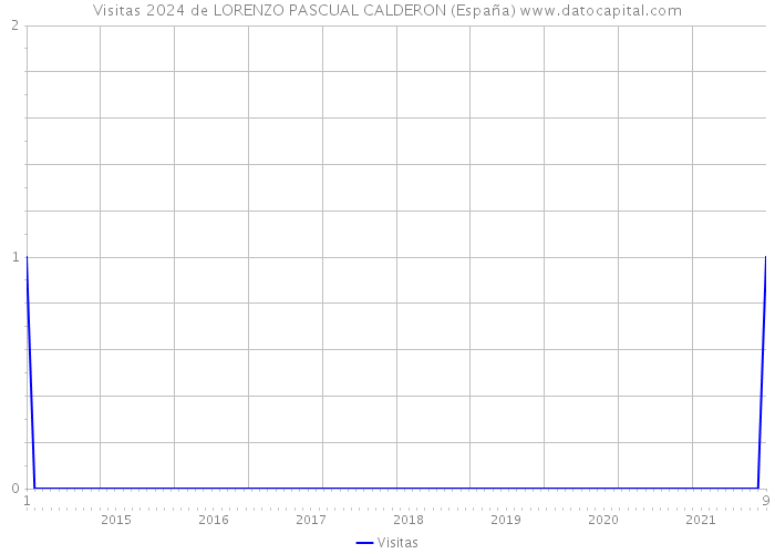 Visitas 2024 de LORENZO PASCUAL CALDERON (España) 