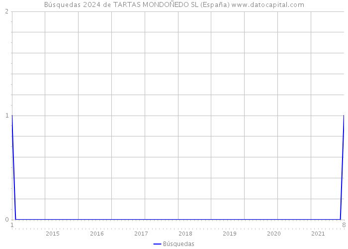 Búsquedas 2024 de TARTAS MONDOÑEDO SL (España) 
