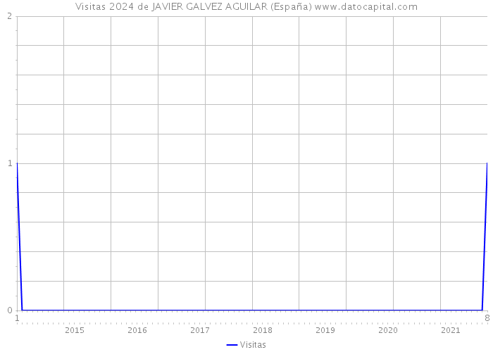 Visitas 2024 de JAVIER GALVEZ AGUILAR (España) 