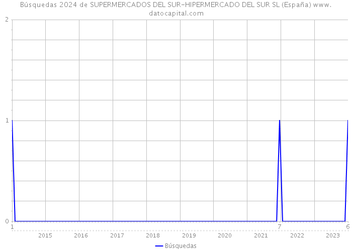 Búsquedas 2024 de SUPERMERCADOS DEL SUR-HIPERMERCADO DEL SUR SL (España) 