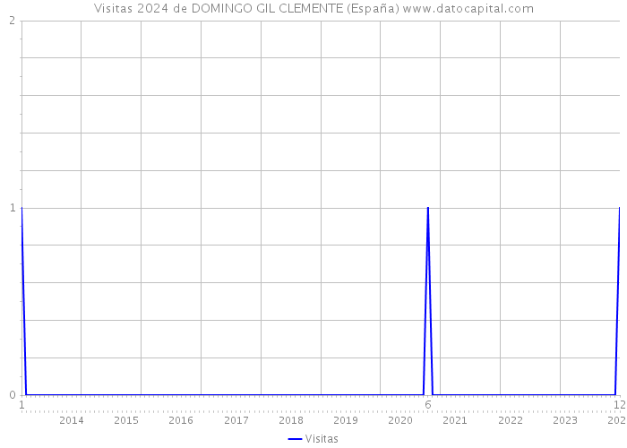 Visitas 2024 de DOMINGO GIL CLEMENTE (España) 