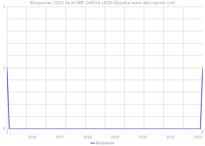 Búsquedas 2024 de JAVIER GARCIA LEON (España) 