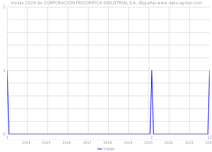 Visitas 2024 de CORPORACION FRIGORIFICA INDUSTRIAL S.A. (España) 