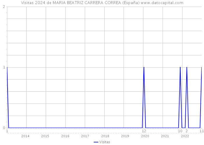 Visitas 2024 de MARIA BEATRIZ CARRERA CORREA (España) 