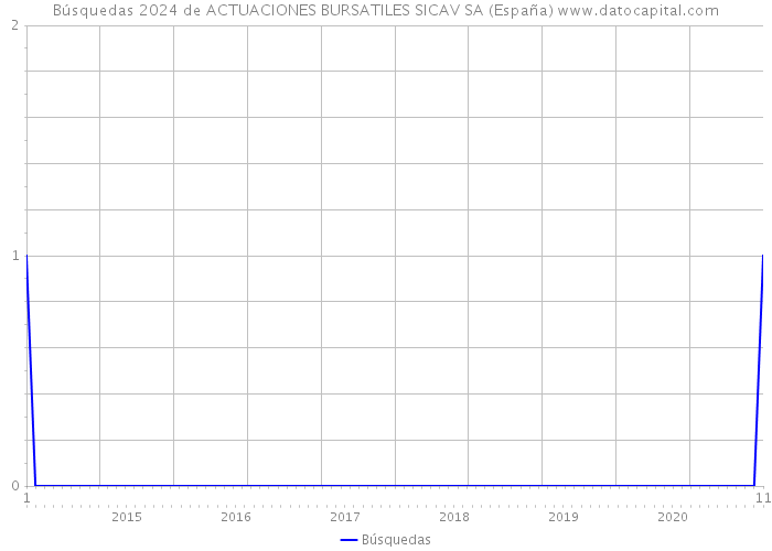Búsquedas 2024 de ACTUACIONES BURSATILES SICAV SA (España) 
