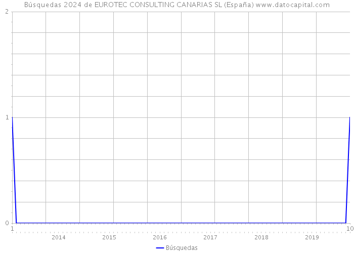 Búsquedas 2024 de EUROTEC CONSULTING CANARIAS SL (España) 