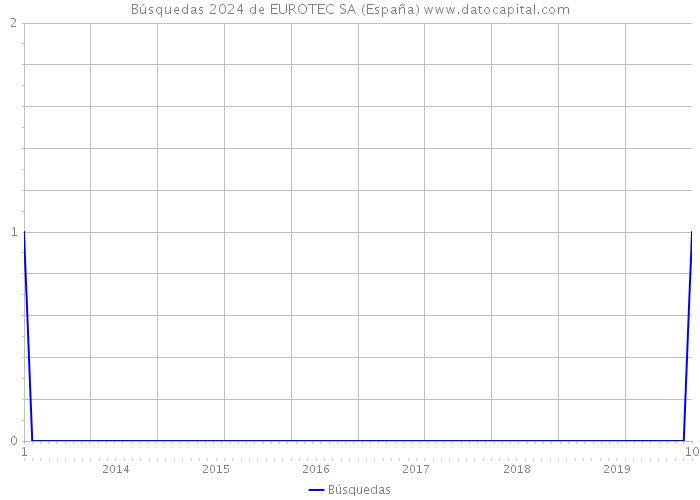 Búsquedas 2024 de EUROTEC SA (España) 