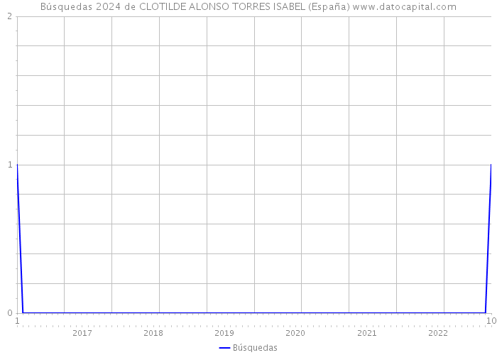 Búsquedas 2024 de CLOTILDE ALONSO TORRES ISABEL (España) 