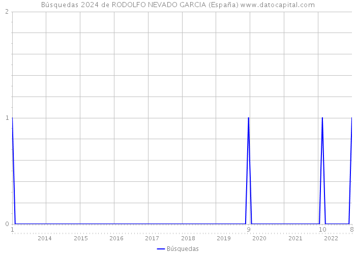 Búsquedas 2024 de RODOLFO NEVADO GARCIA (España) 