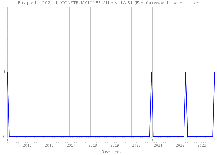 Búsquedas 2024 de CONSTRUCCIONES VILLA VILLA S L (España) 