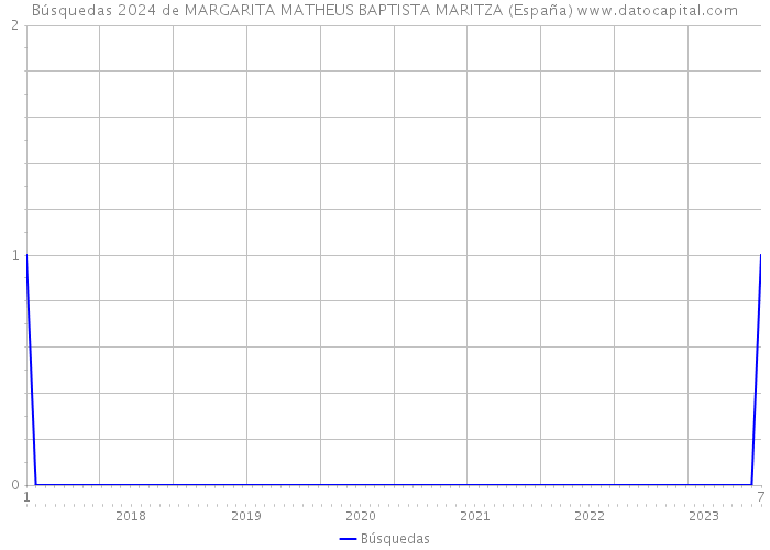 Búsquedas 2024 de MARGARITA MATHEUS BAPTISTA MARITZA (España) 