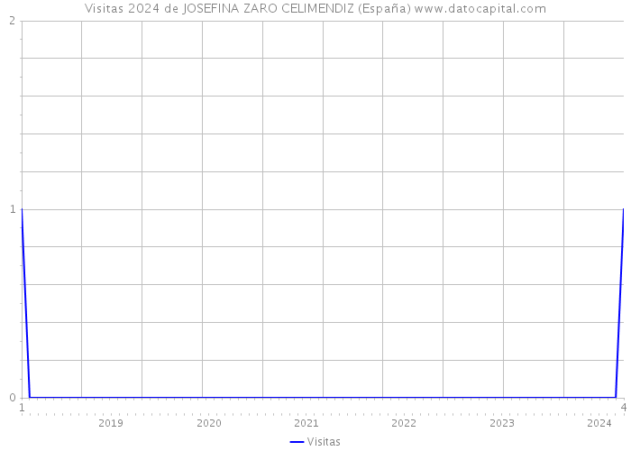 Visitas 2024 de JOSEFINA ZARO CELIMENDIZ (España) 