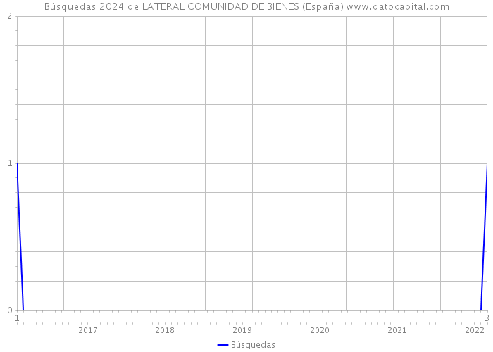Búsquedas 2024 de LATERAL COMUNIDAD DE BIENES (España) 
