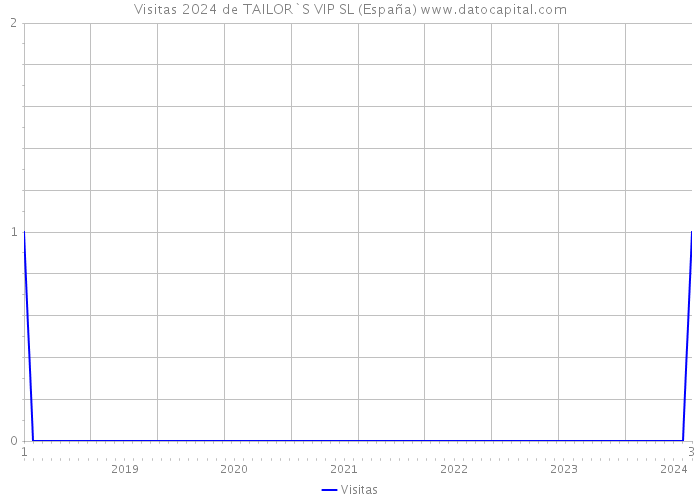 Visitas 2024 de TAILOR`S VIP SL (España) 