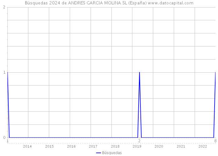 Búsquedas 2024 de ANDRES GARCIA MOLINA SL (España) 